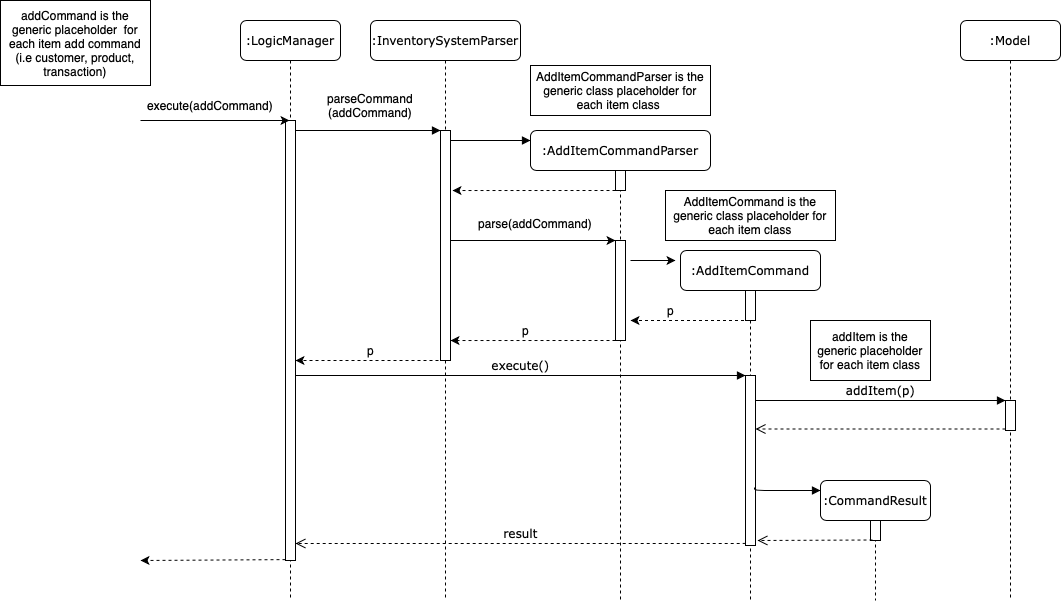 AddItemSequenceDiagram