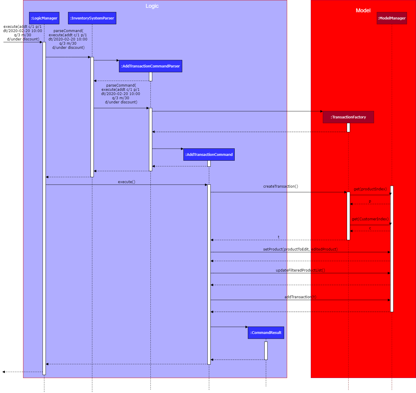 AddTransactionSequenceDiagram