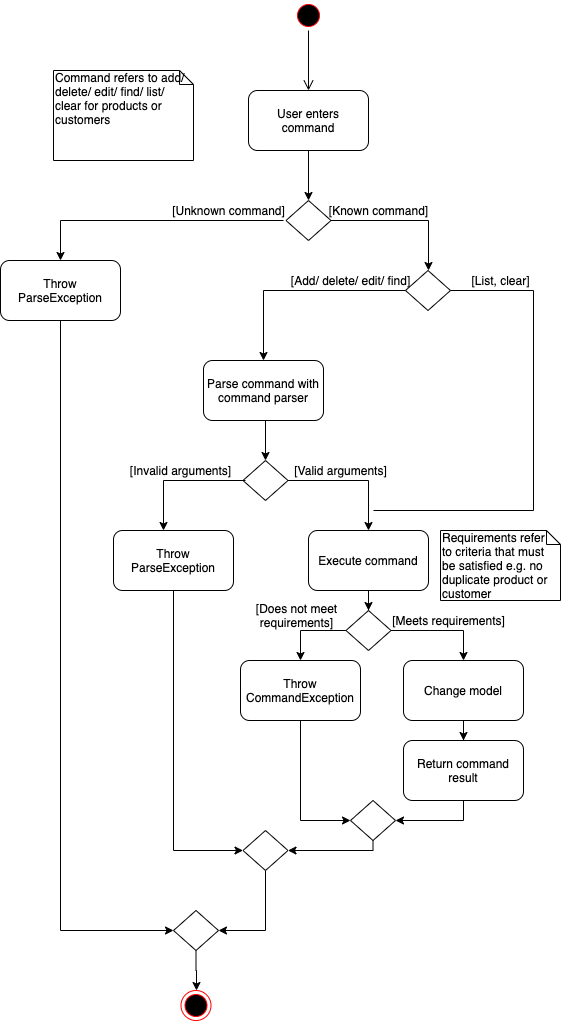 CommandActivityDiagram