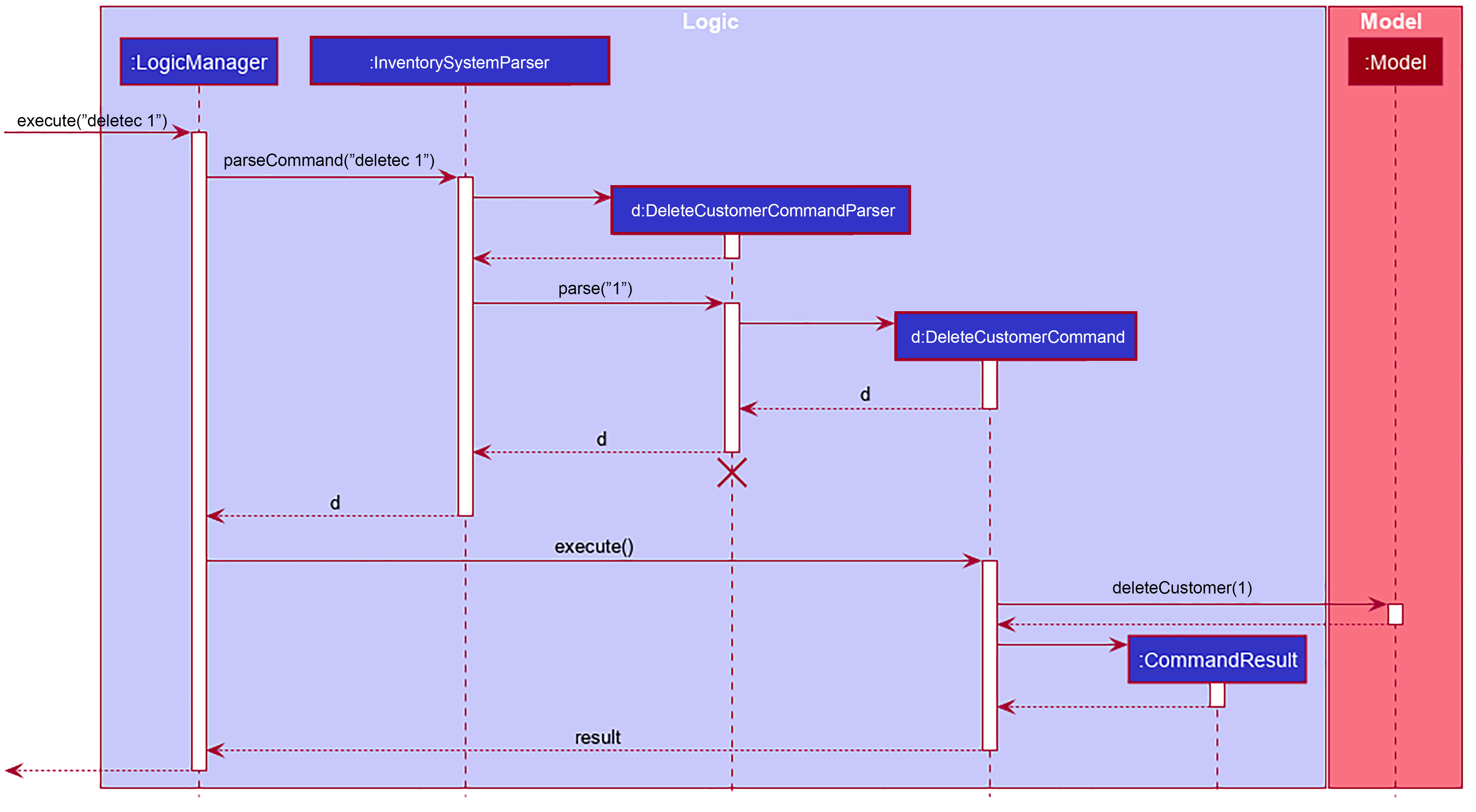 DeleteSequenceDiagram