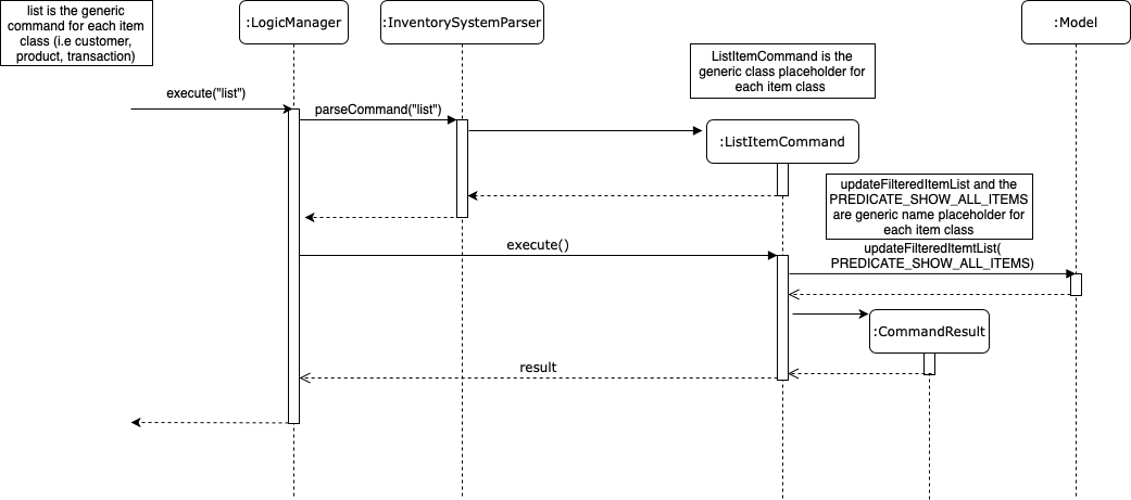 ListItemSequenceDiagram