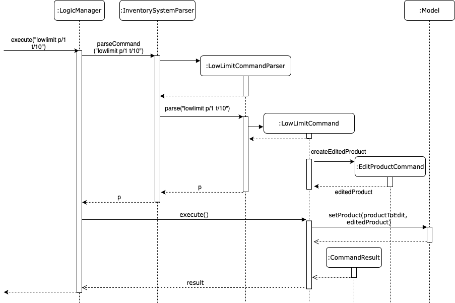 LowLimitCommandSequenceDiagram