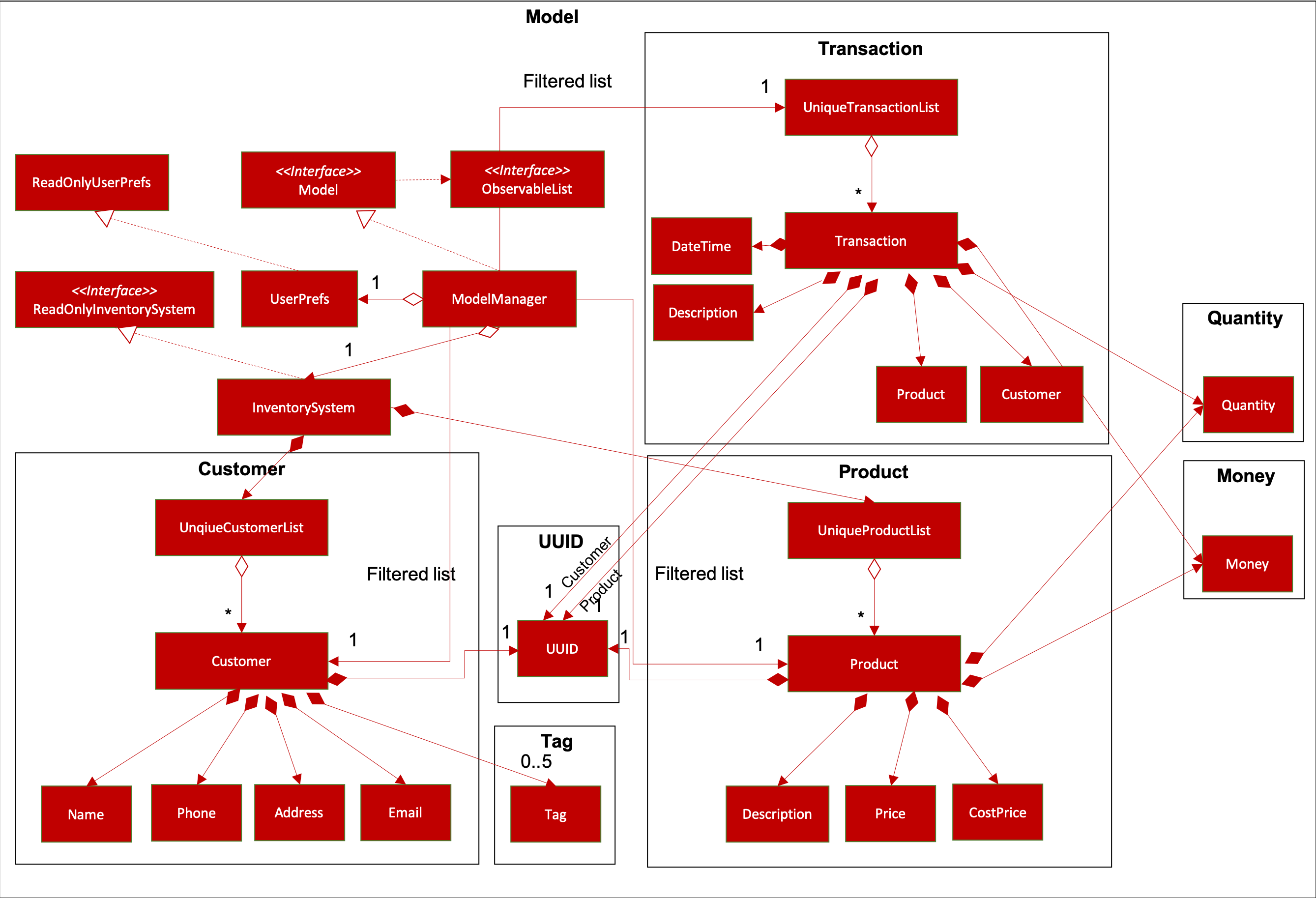 ModelClassDiagram