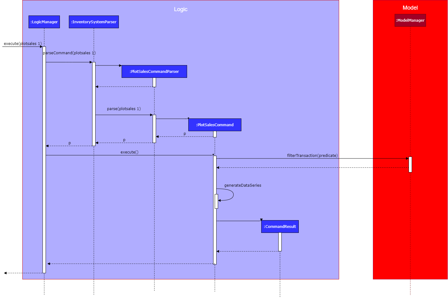 PlotSalesSequenceDiagram