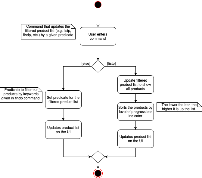 SortProductListActivityDiagram