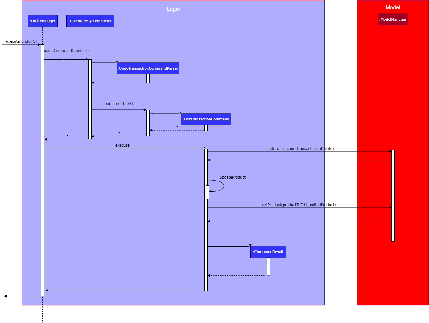 UndoTransactionSequenceDiagram